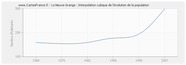 La Neuve-Grange : Interpolation cubique de l'évolution de la population